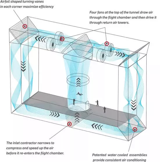 Diagram showcasing iFLY tunnel technology. Four fans at the top of the tunnel draw air through the flight chamber then through the return air towers. Patented water cooled assemblies provide consistent air conditioning. The inlet contractor narrows to compress and speed up the air before it re-enters the flight chamber. Airfoil shaped turning vanes in each corner maximize efficiency.